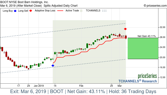 Trade Chart BOOT Jan 11, 2019, priceSeries