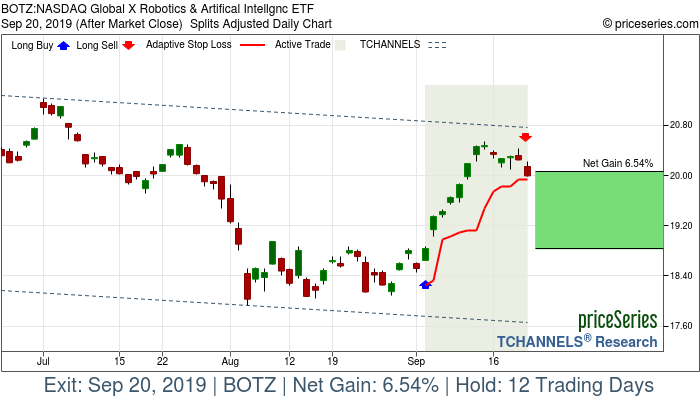 Trade Chart BOTZ Sep 4, 2019, priceSeries