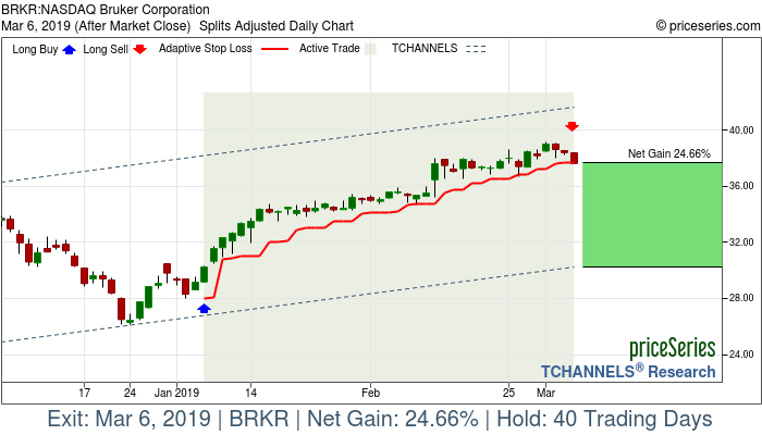 Trade Chart BRKR Jan 7, 2019, priceSeries