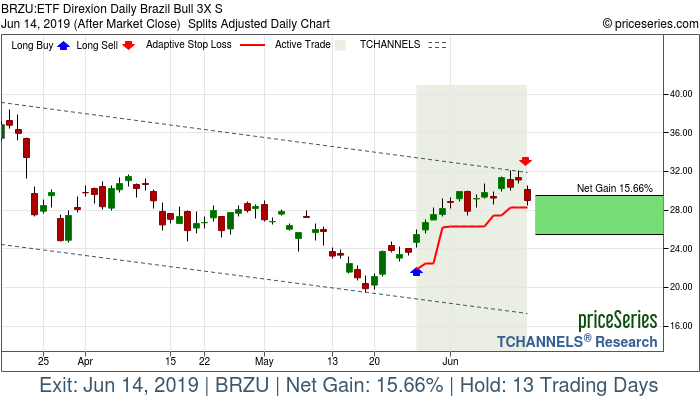 Trade Chart BRZU May 28, 2019, priceSeries