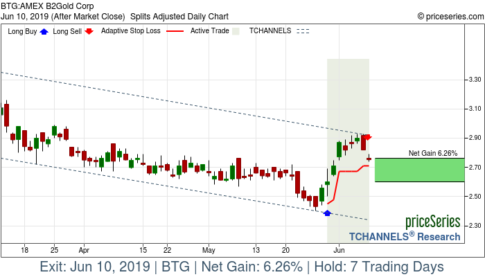 Trade Chart BTG May 30, 2019, priceSeries