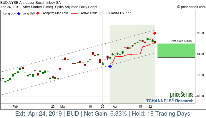 Trade Chart BUD Mar 28, 2019, priceSeries