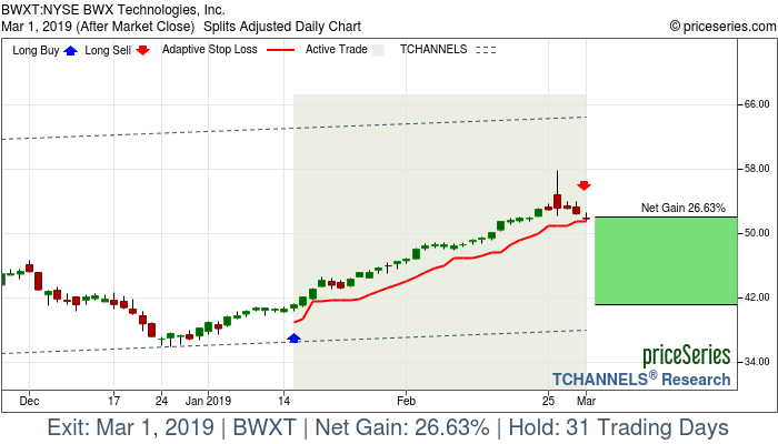 Trade Chart BWXT Jan 15, 2019, priceSeries