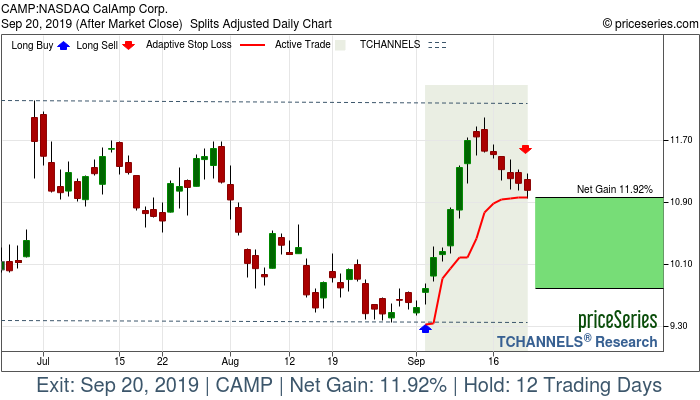 Trade Chart CAMP Sep 4, 2019, priceSeries