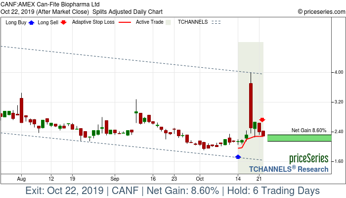 Trade Chart CANF Oct 14, 2019, priceSeries