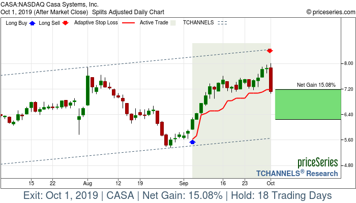 Trade Chart CASA Sep 5, 2019, priceSeries