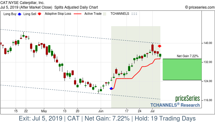 Trade Chart CAT Jun 7, 2019, priceSeries