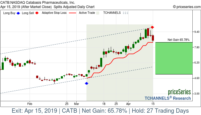 Trade Chart CATB Mar 7, 2019, priceSeries