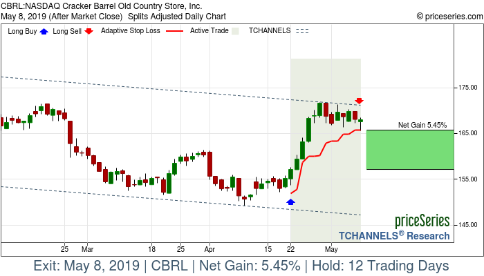 Trade Chart CBRL Apr 22, 2019, priceSeries