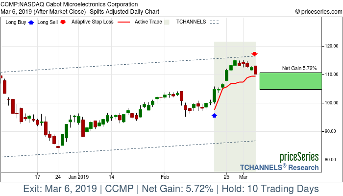 Trade Chart CCMP Feb 20, 2019, priceSeries