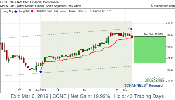 Trade Chart CCNE Jan 2, 2019, priceSeries