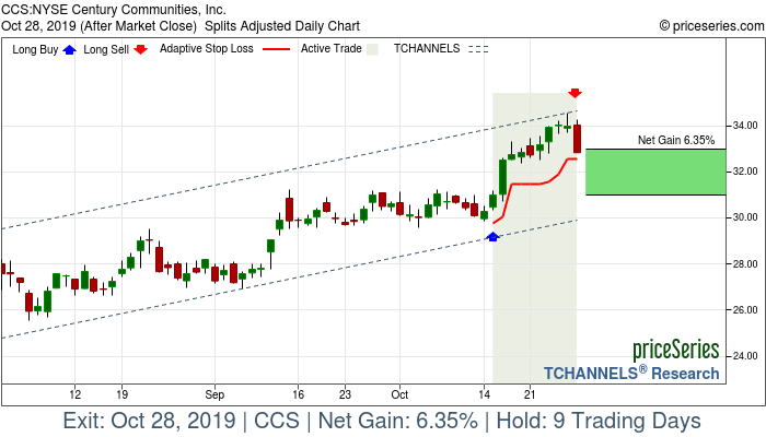 Trade Chart CCS Oct 15, 2019, priceSeries