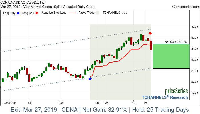 Trade Chart CDNA Feb 20, 2019, priceSeries