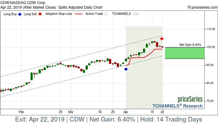 Trade Chart CDW Apr 1, 2019, priceSeries