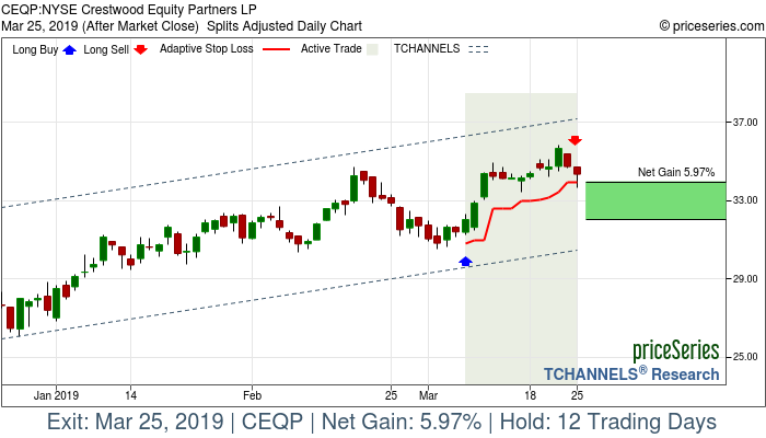 Trade Chart CEQP Mar 7, 2019, priceSeries