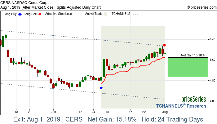 Trade Chart CERS Jun 27, 2019, priceSeries