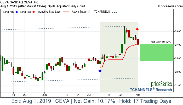 Trade Chart CEVA Jul 9, 2019, priceSeries