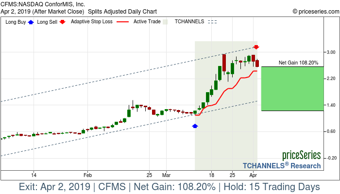 Trade Chart CFMS Mar 12, 2019, priceSeries