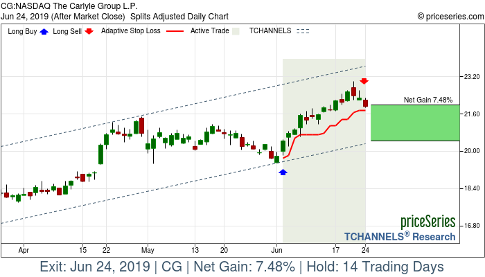 Trade Chart CG Jun 4, 2019, priceSeries