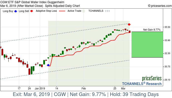 Trade Chart CGW Jan 8, 2019, priceSeries