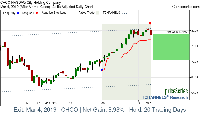 Trade Chart CHCO Feb 1, 2019, priceSeries