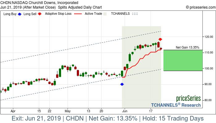 Trade Chart CHDN May 31, 2019, priceSeries