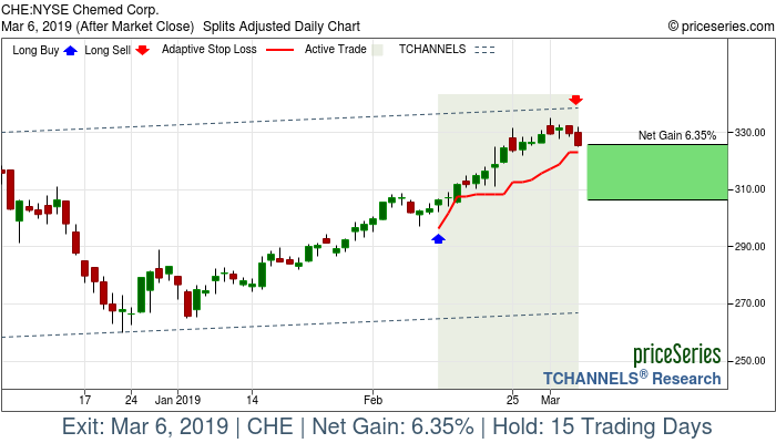 Trade Chart CHE Feb 12, 2019, priceSeries