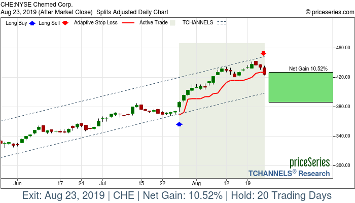 Trade Chart CHE Jul 26, 2019, priceSeries