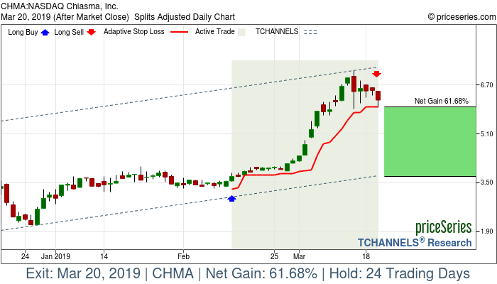 Trade Chart CHMA Feb 13, 2019, priceSeries