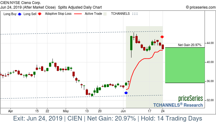 Trade Chart CIEN Jun 4, 2019, priceSeries