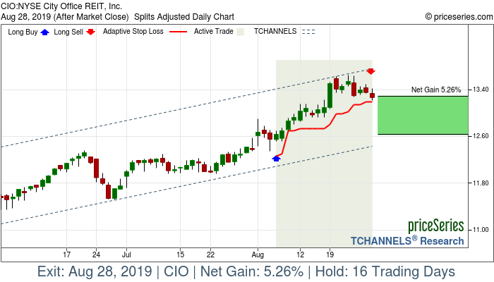 Trade Chart CIO Aug 6, 2019, priceSeries