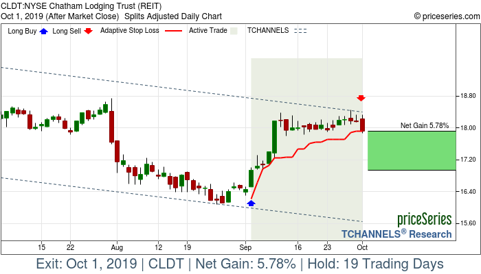 Trade Chart CLDT Sep 4, 2019, priceSeries