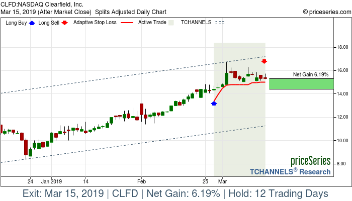 Trade Chart CLFD Feb 27, 2019, priceSeries