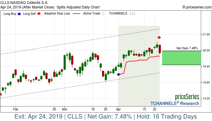 Trade Chart CLLS Apr 1, 2019, priceSeries