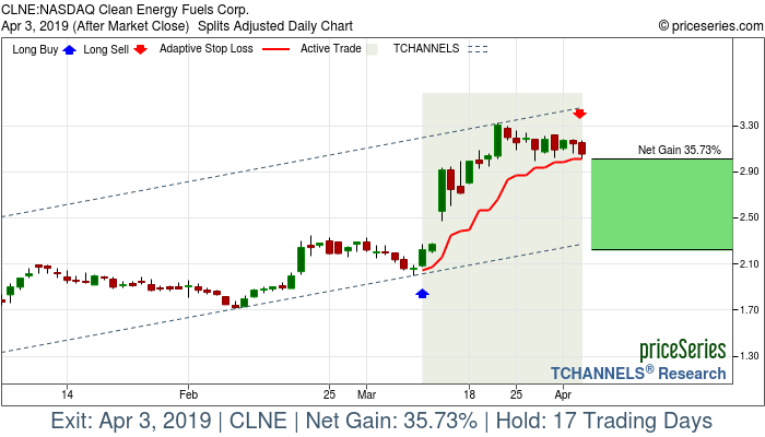 Trade Chart CLNE Mar 11, 2019, priceSeries