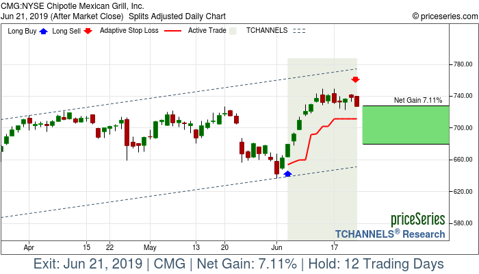 Trade Chart CMG Jun 5, 2019, priceSeries