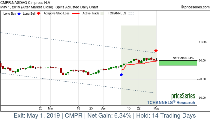 Trade Chart CMPR Apr 10, 2019, priceSeries