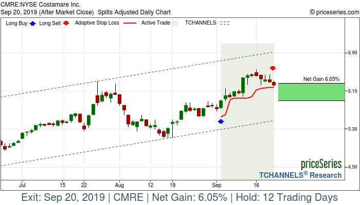 Trade Chart CMRE Sep 4, 2019, priceSeries