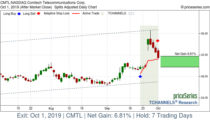 Trade Chart CMTL Sep 20, 2019, priceSeries