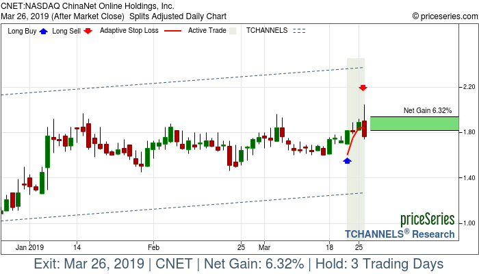 Trade Chart CNET Mar 21, 2019, priceSeries