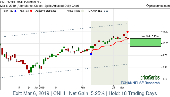 Trade Chart CNHI Feb 7, 2019, priceSeries