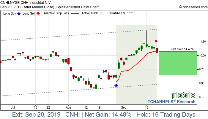 Trade Chart CNHI Aug 28, 2019, priceSeries