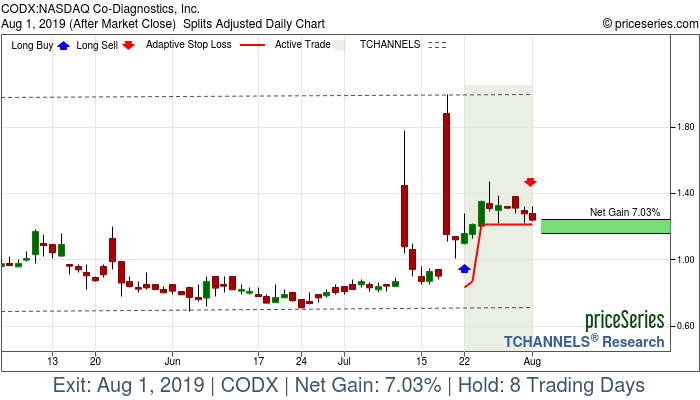 Trade Chart CODX Jul 22, 2019, priceSeries