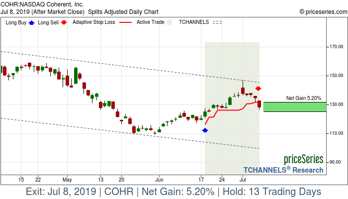 Trade Chart COHR Jun 18, 2019, priceSeries