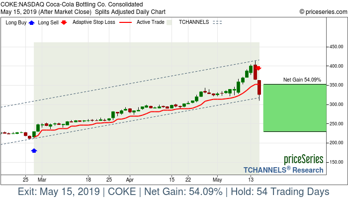 Trade Chart COKE Feb 27, 2019, priceSeries