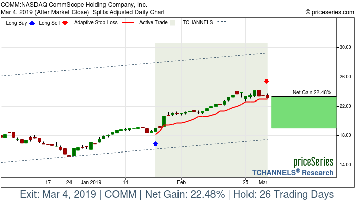 Trade Chart COMM Jan 24, 2019, priceSeries