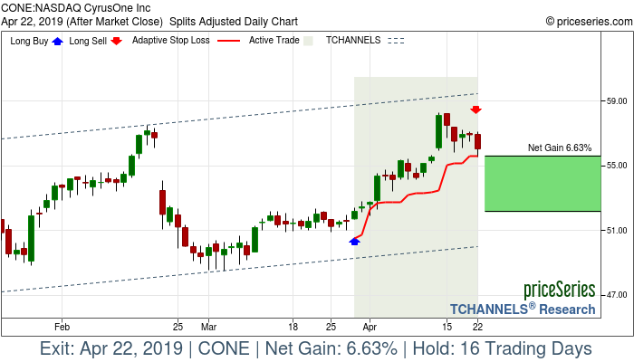 Trade Chart CONE Mar 28, 2019, priceSeries