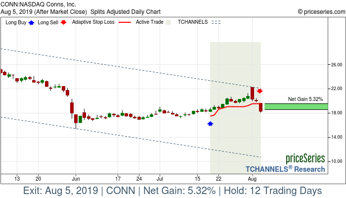 Trade Chart CONN Jul 18, 2019, priceSeries