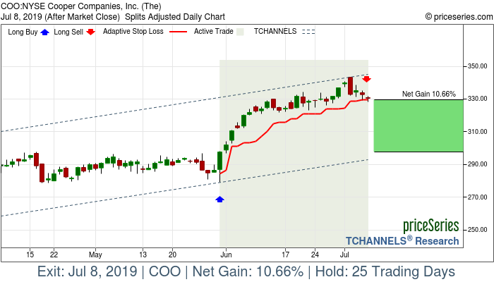 Trade Chart COO May 31, 2019, priceSeries