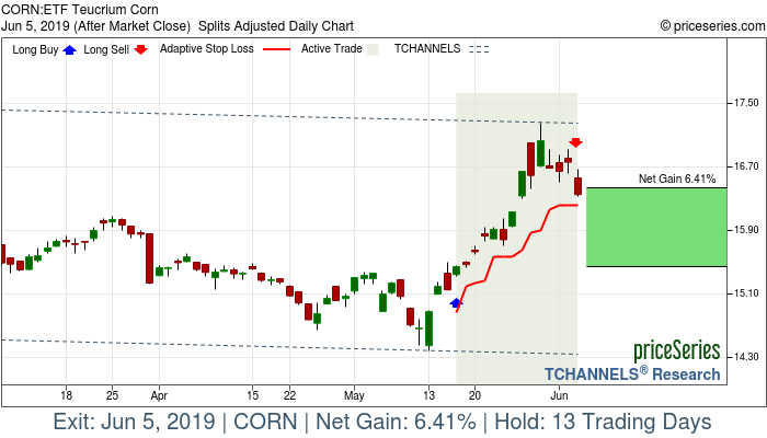 Trade Chart CORN May 16, 2019, priceSeries